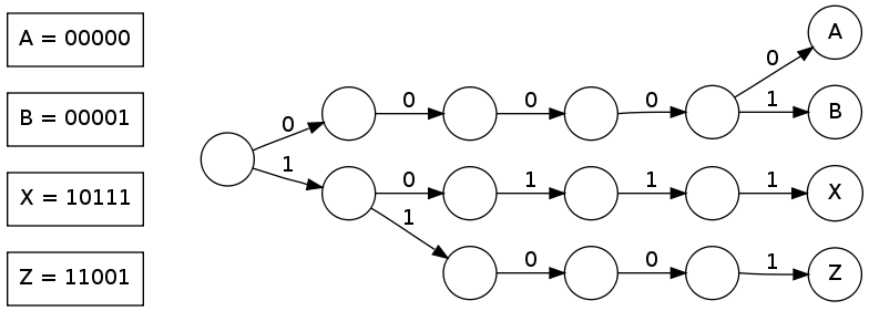 Example Binary Search Trie