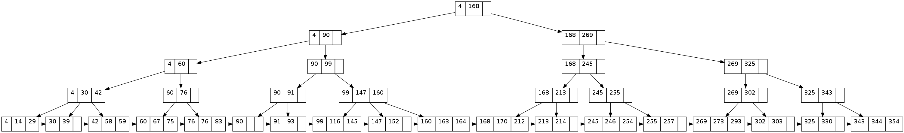 Lessons Learned While Implementing A B+Tree