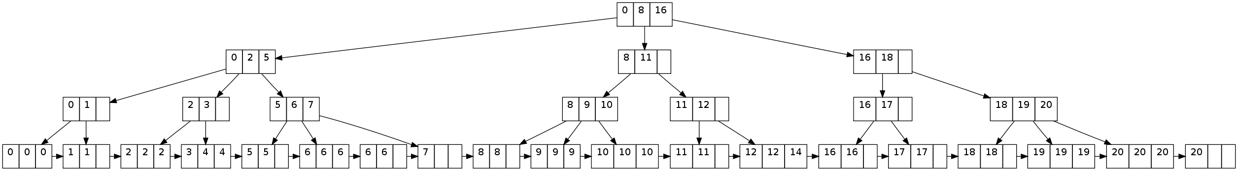 B treel производитель. Организация индексов в виде b-Tree (b-деревьев). A+(B*C-(3+D)) дерево. (A+B)*(C+2*D) составить дерево и построить. Наследование типов java дерево числовых number.