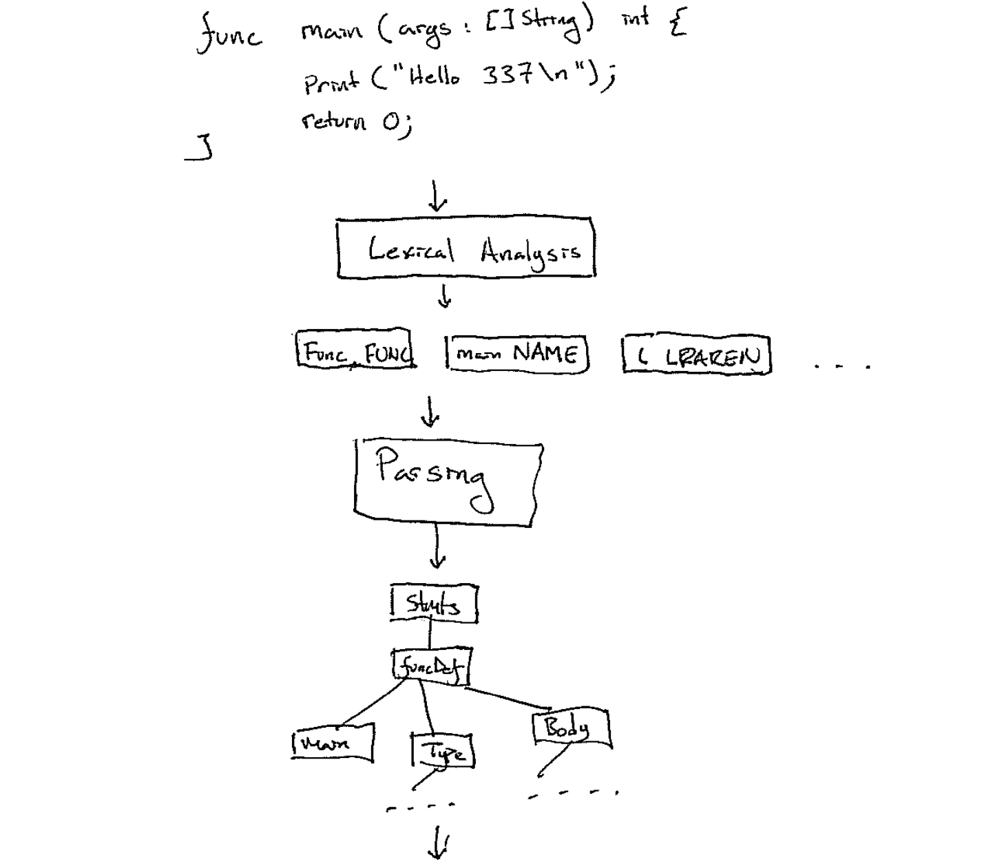 The pipeline of a compiler. Source Code - Lexing - Tokens - Parsing - AST -
...