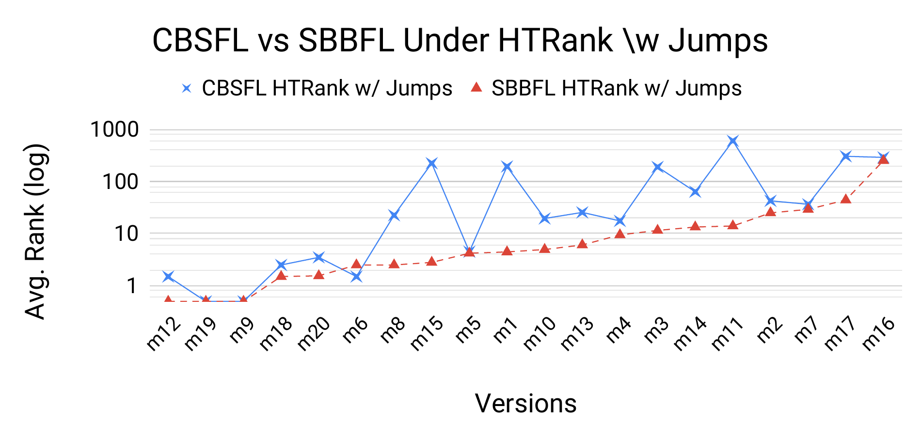  Comparison of CBSFL vs SBBFL average ranks (on log scale), under the Standard Rank Score (top) and HT_Rank (bottom), for each version of the program Otto; suspiciousness metric is RelativeF1. 