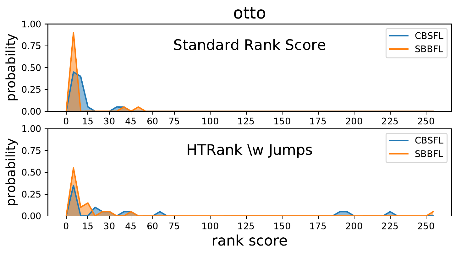 Empirical probability density plots for the subject program Otto - showing the distributions of both the Standard Rank Scores and the HT_Rank Scores across all runs of all versions of Otto. The CBSFL technique is shown in blue and the SBBFL technique is shown in orange. The only suspciousness score used in this plot is RelativeF1.
